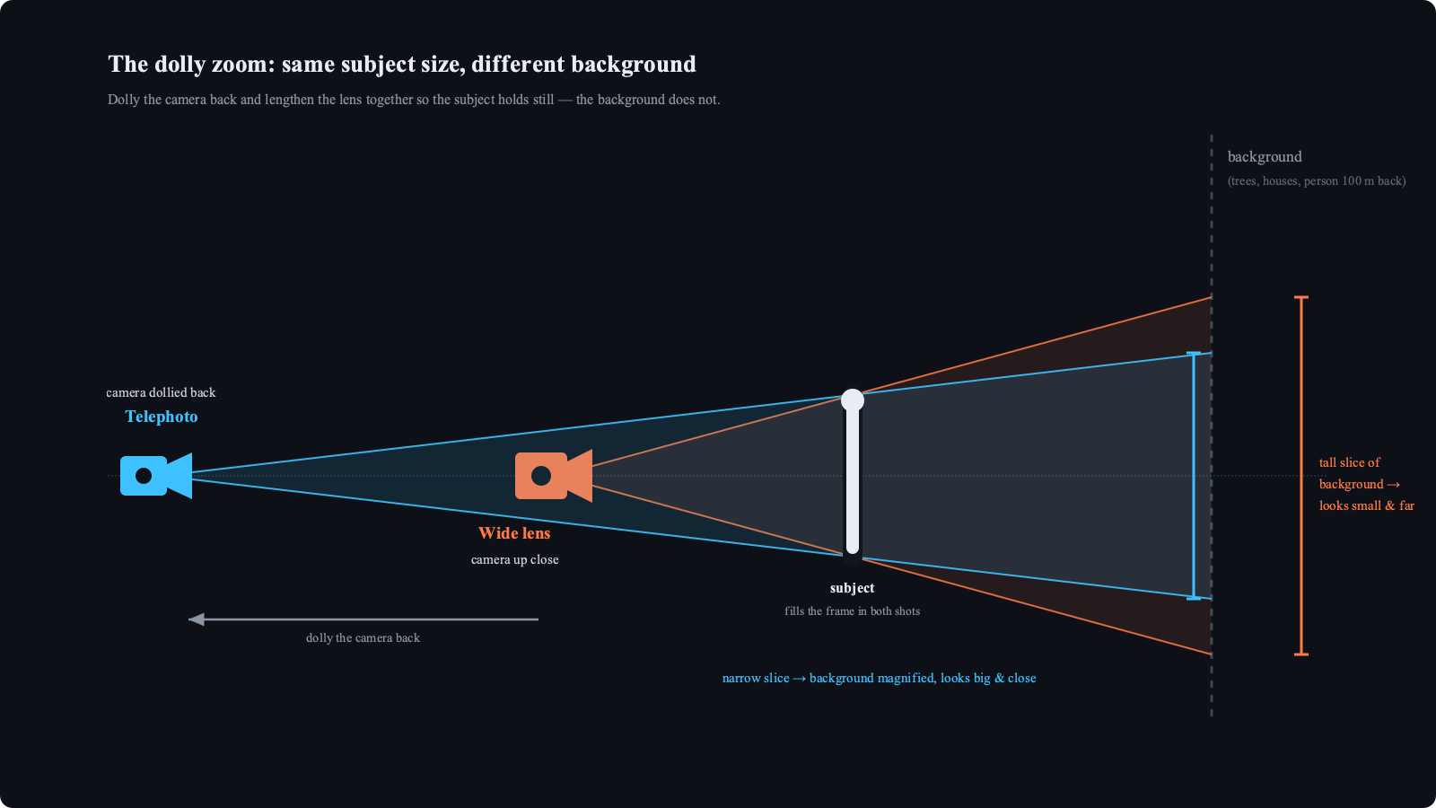 The dolly-zoom geometry: same subject size, different background slice