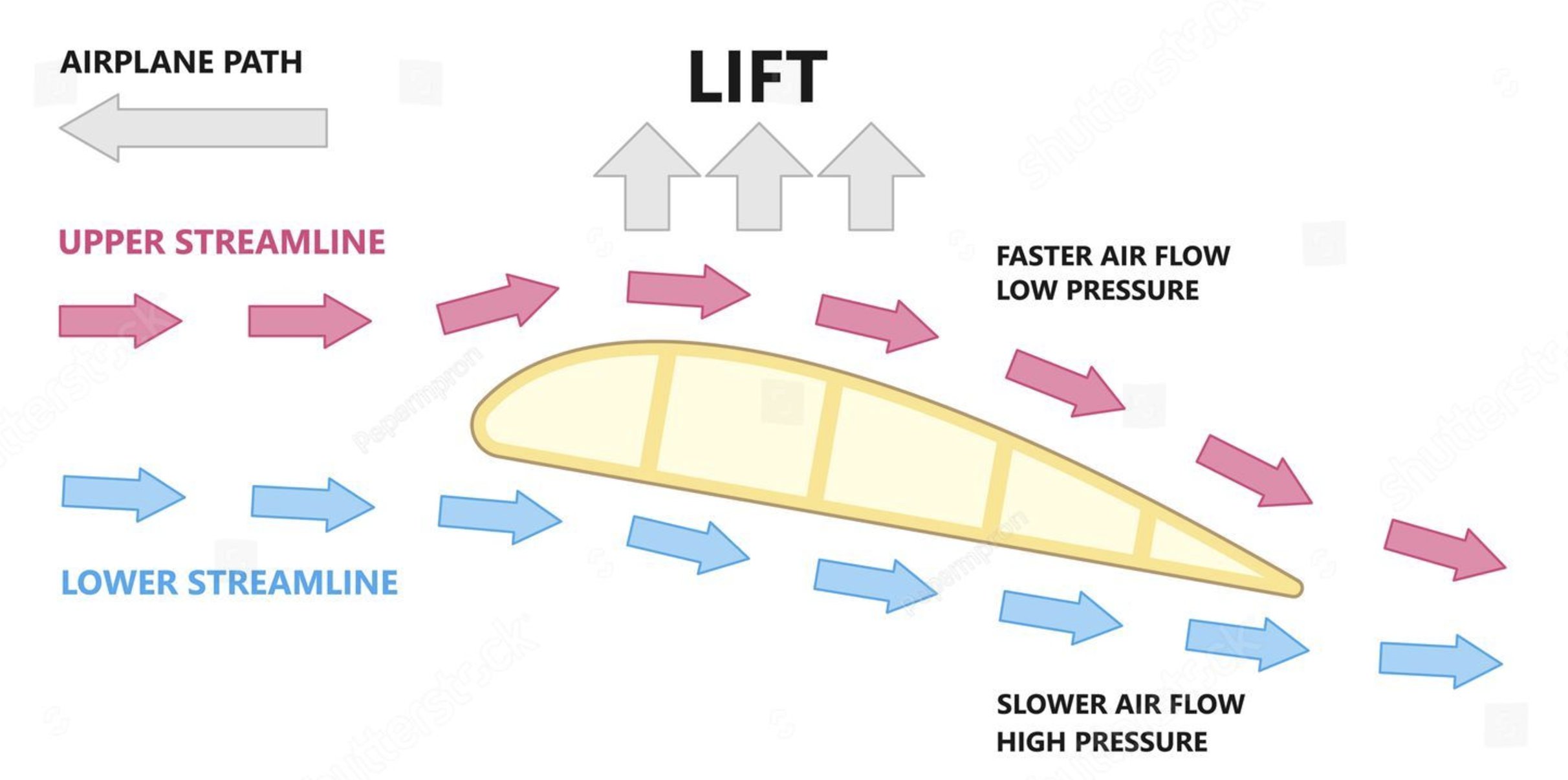 Airflow over an airplane wing creates lift