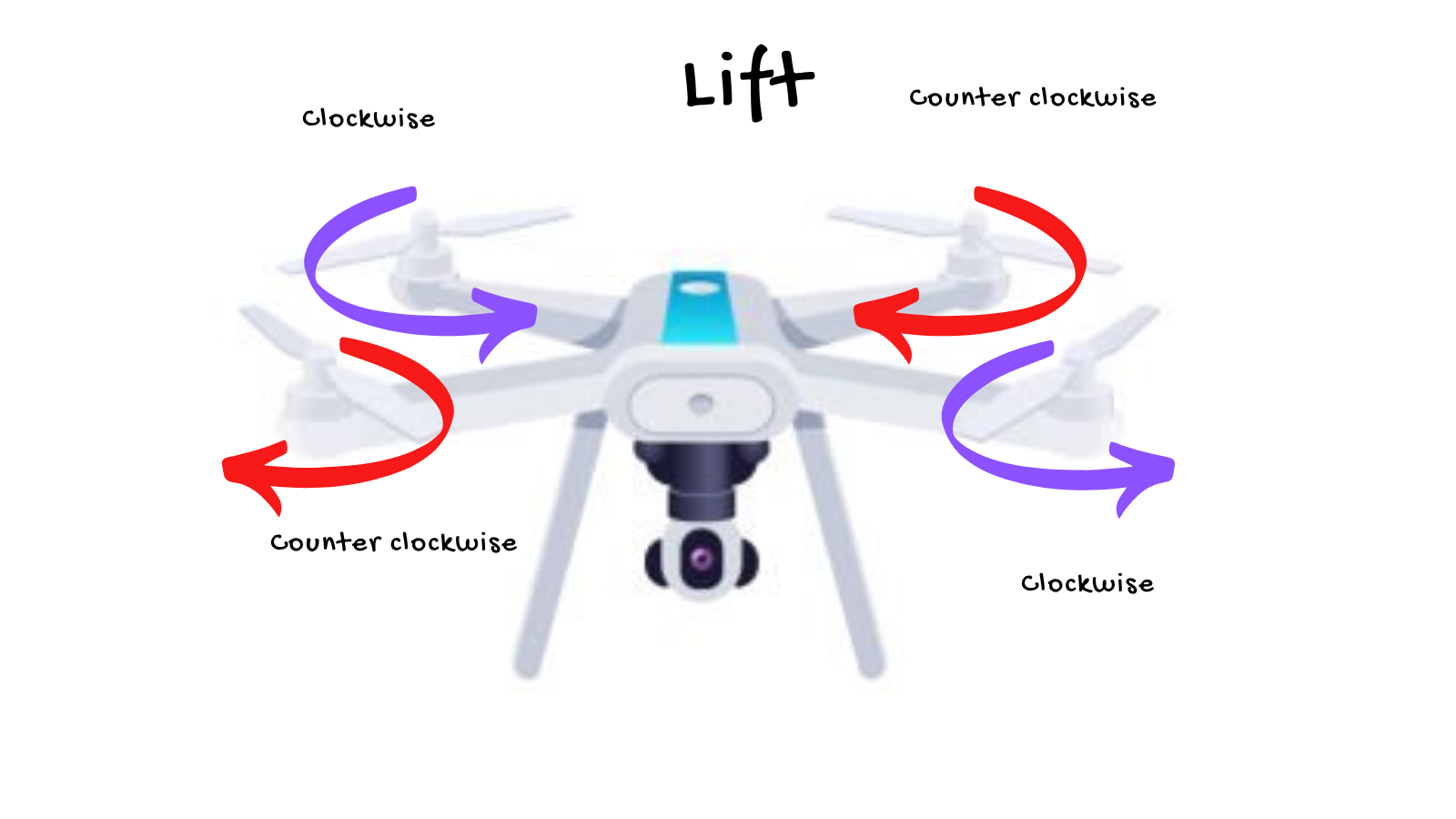 Lift: adjacent rotors spin clockwise and counter-clockwise