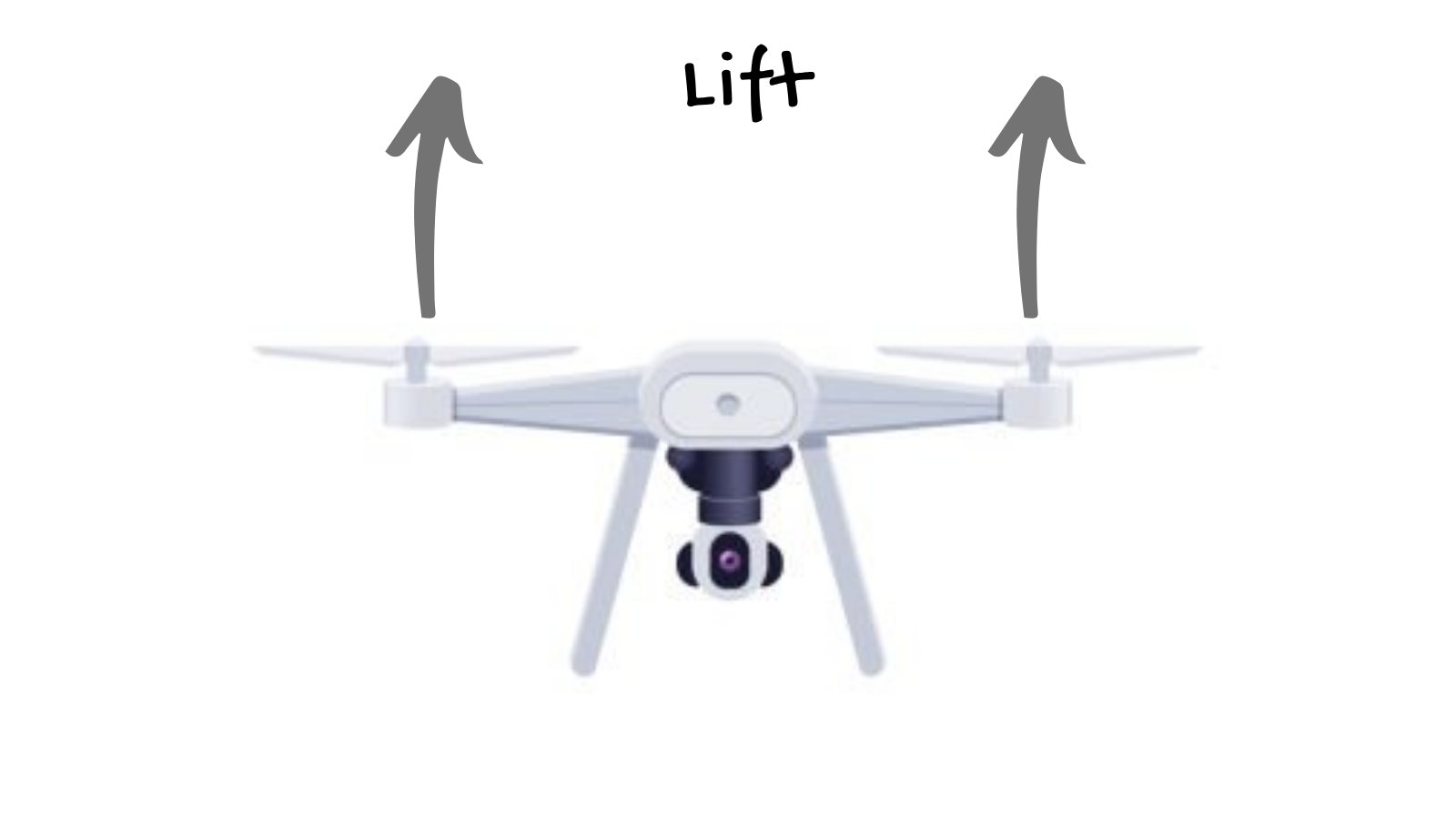 Lift: upward thrust from the rotors