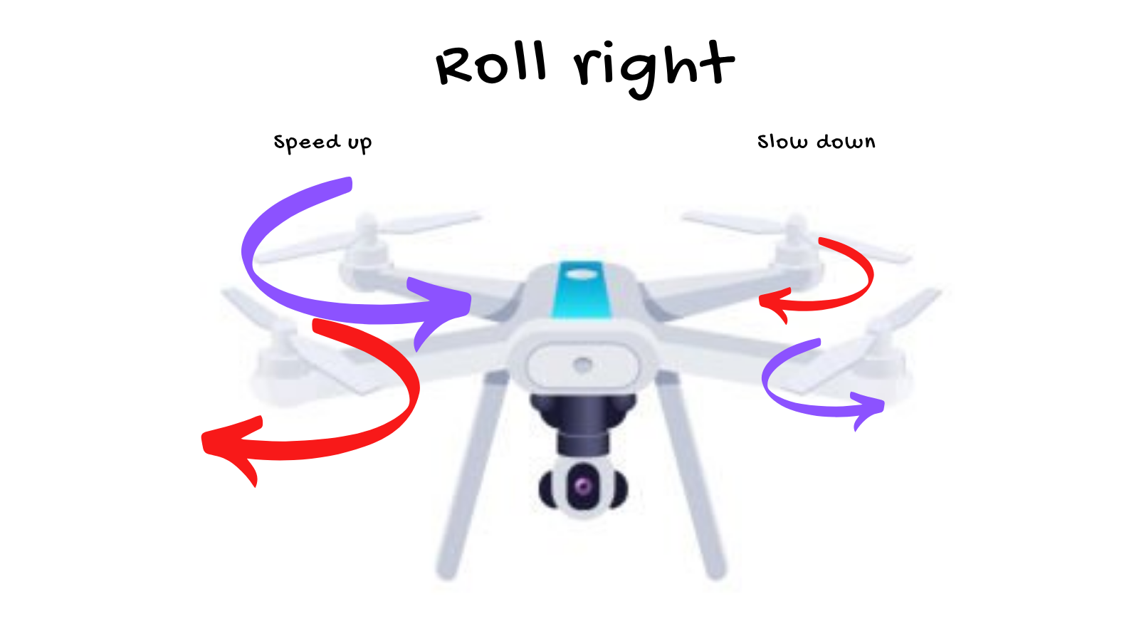 Roll right: speed up left rotors, slow down right rotors