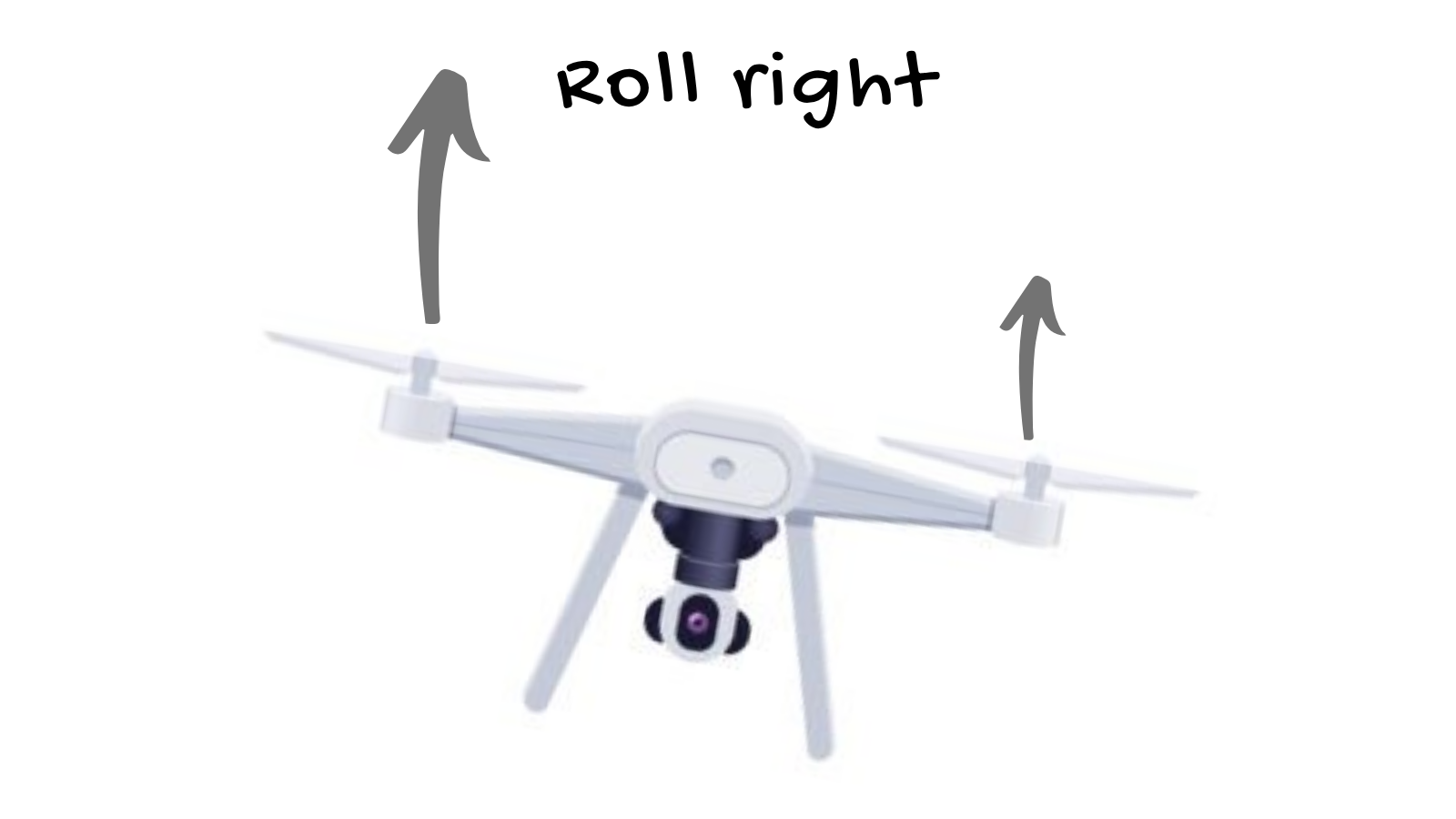 Roll right: more lift on the left, less lift on the right