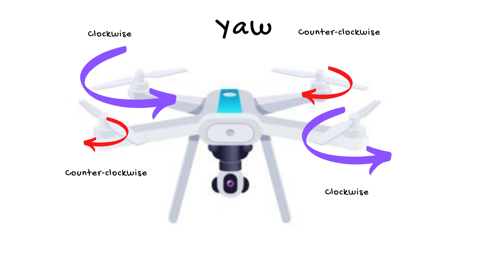 Yaw: clockwise and counter-clockwise rotor pairs