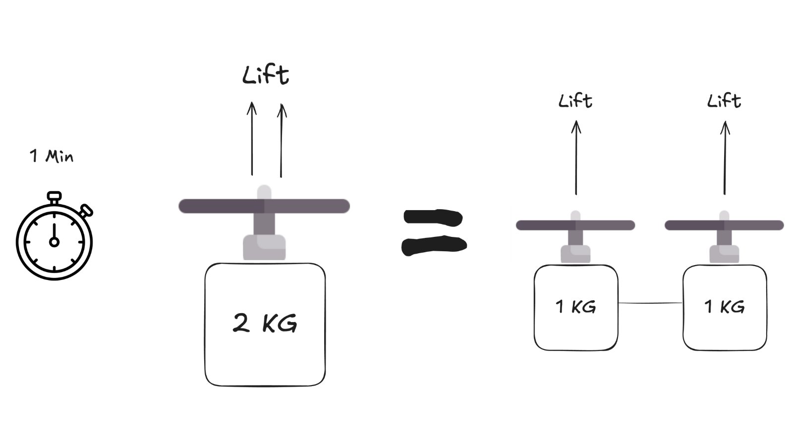 A 2 kg aircraft is equivalent to two 1 kg aircraft tied together