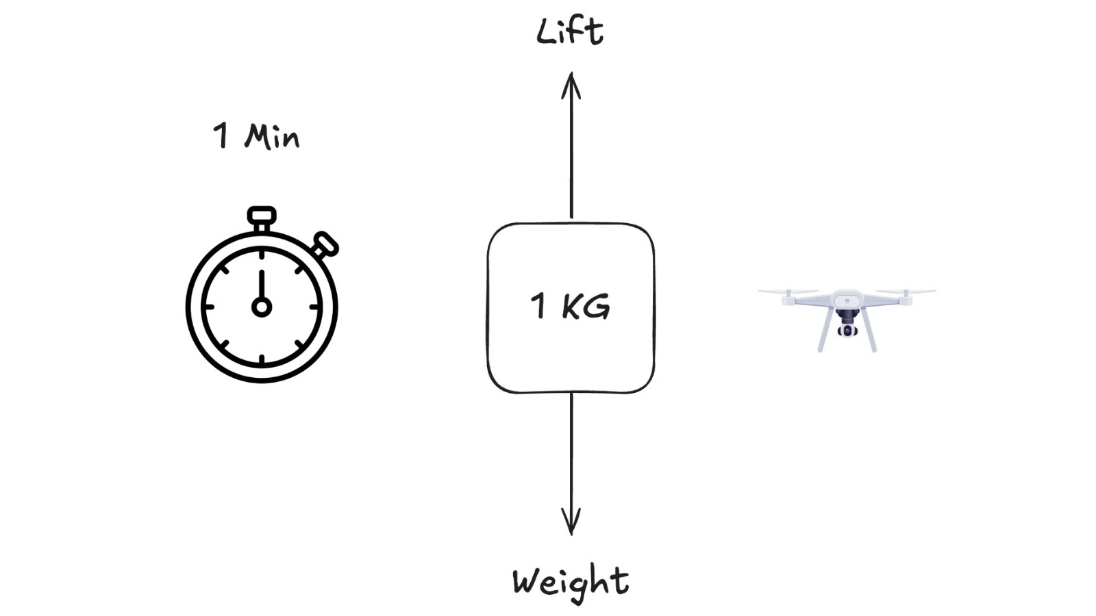A drone balancing lift and weight for one minute