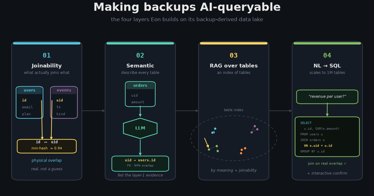 The four layers Eon builds on its backup-derived data lake: joinability detection, semantic analysis, RAG over tables, and NL-to-SQL.