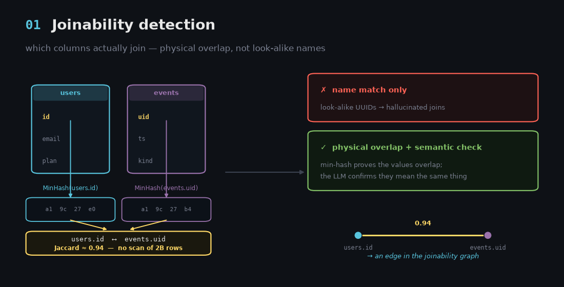 Joinability detection: min-hash sketches of two columns estimate their overlap (Jaccard ≈ 0.94) without scanning billions of rows, and an LLM confirms the semantics — producing a confident edge in the joinability graph.
