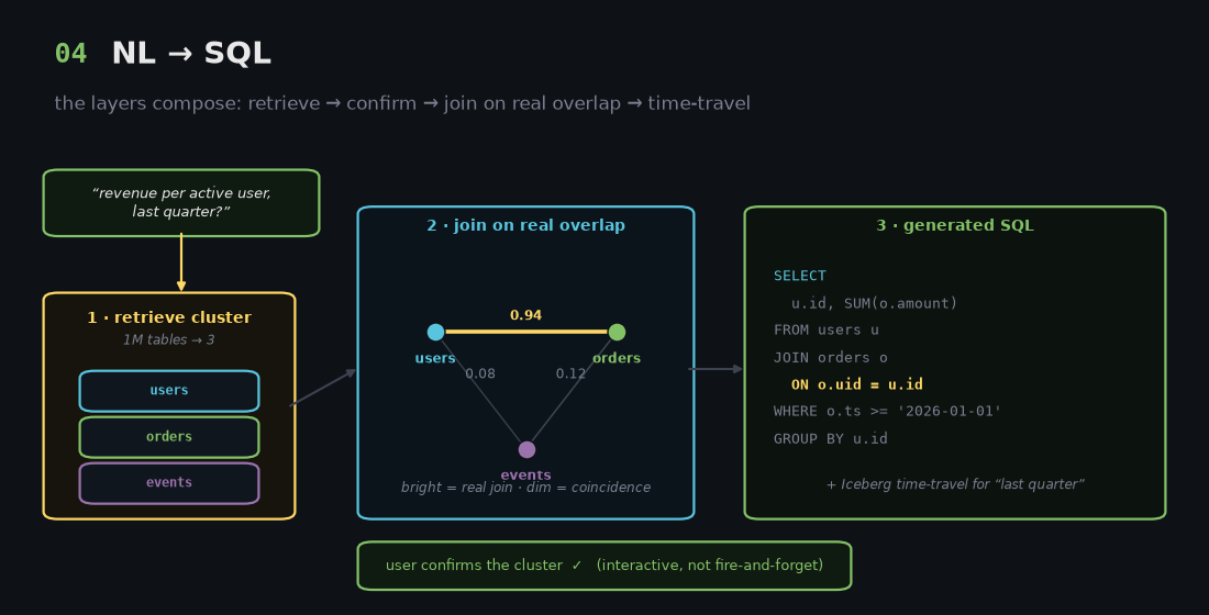 NL to SQL: the layers compose — RAG retrieves a 3-table cluster from a million, the joinability graph marks the real join (0.94) versus coincidences (0.12), the LLM writes SQL joining on the real overlap with Iceberg time-travel, and the user confirms the cluster.