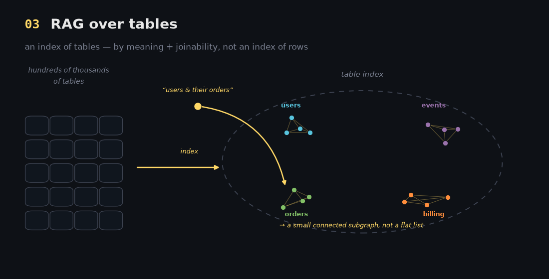 RAG over tables: hundreds of thousands of tables are indexed and grouped into joinable clusters (users, events, orders, billing); a natural-language query routes to a small connected subgraph instead of a flat list.