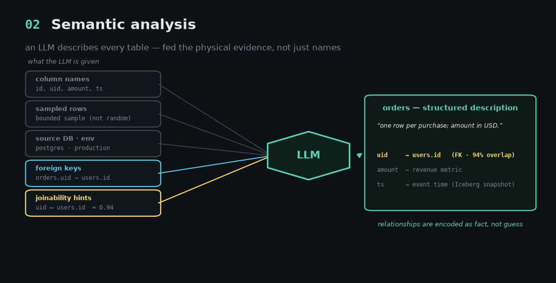 Semantic analysis: an LLM is fed column names, sampled rows, source/environment, foreign keys, and the joinability hints from layer 1, and emits a structured per-table description in which relationships are encoded as fact.