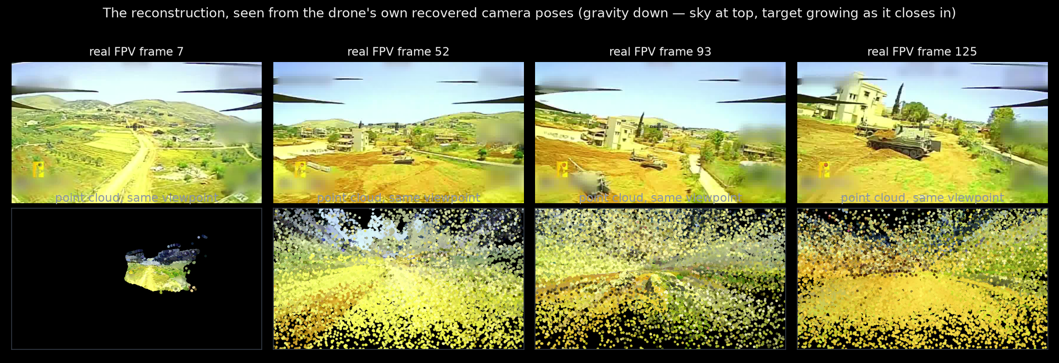 Re-projecting the point cloud through the recovered camera poses reproduces the real FPV frames, right-side up