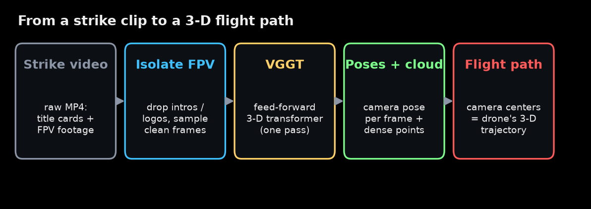 Pipeline: strike video → isolate the FPV footage → VGGT → camera poses + point cloud → flight path