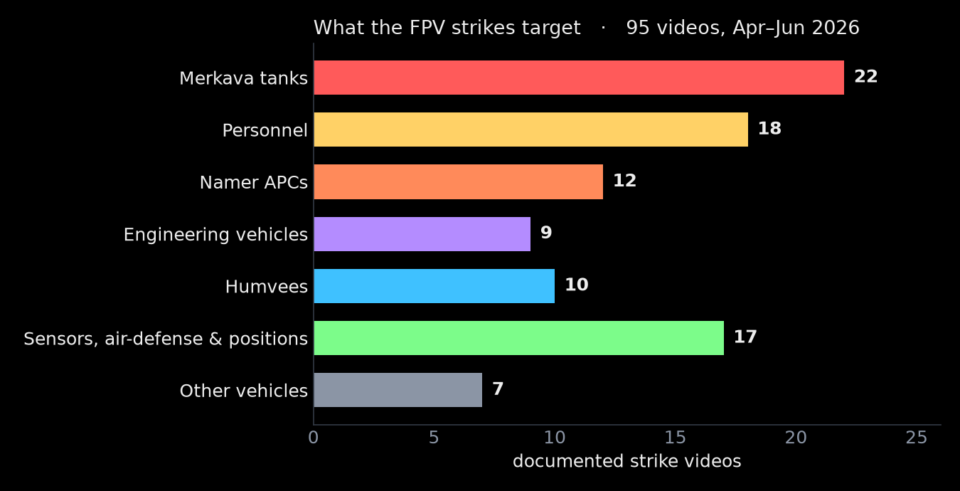 Target mix across the dataset: Merkava tanks, personnel, Namer APCs, engineering vehicles, Humvees, sensors and air-defense