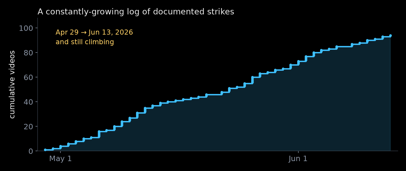 Cumulative documented strike videos over time, climbing steadily from late April to mid-June 2026