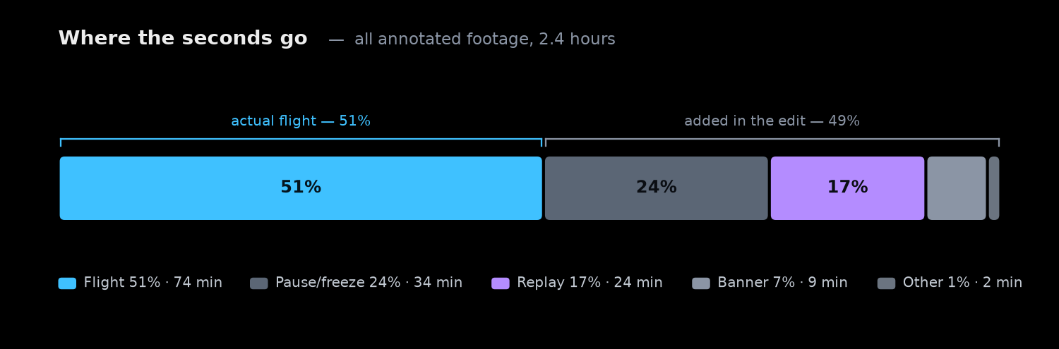 Across all annotated footage, barely half the seconds are actual flight; the rest is banners, freezes and replays