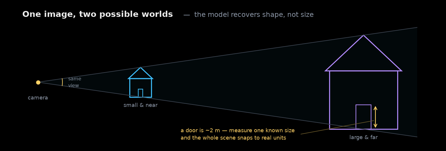 Scale ambiguity: a small near house and a large far house project onto the same pixels; only a known-size object can anchor the scale