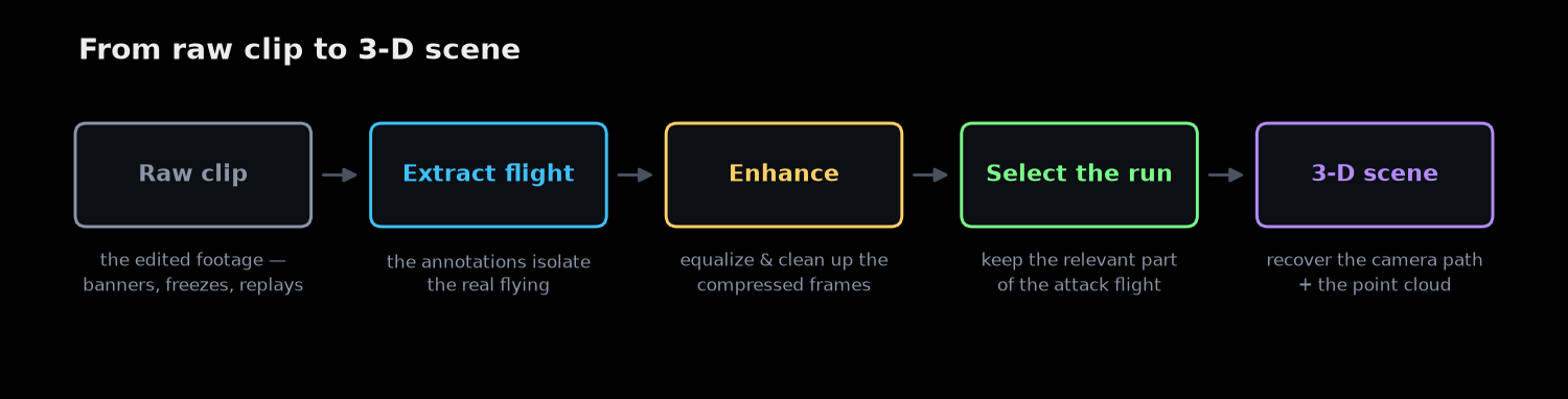 The reconstruction pipeline: raw clip → extract flight → clean frames → recover camera path and point cloud