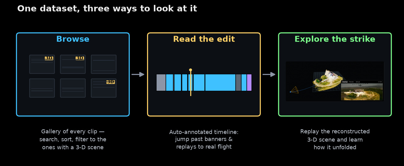 The viewer gives you three views of every clip: a searchable gallery, an auto-annotated flight timeline, and an orbitable 3-D scene