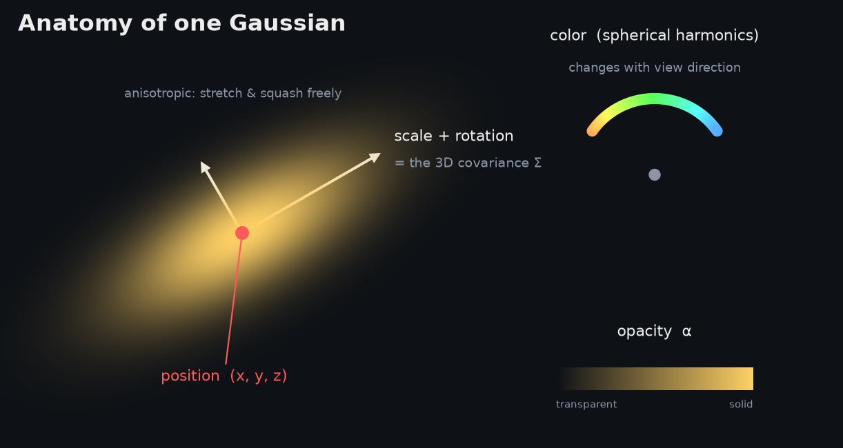 Anatomy of one Gaussian: position, covariance, opacity, view-dependent color