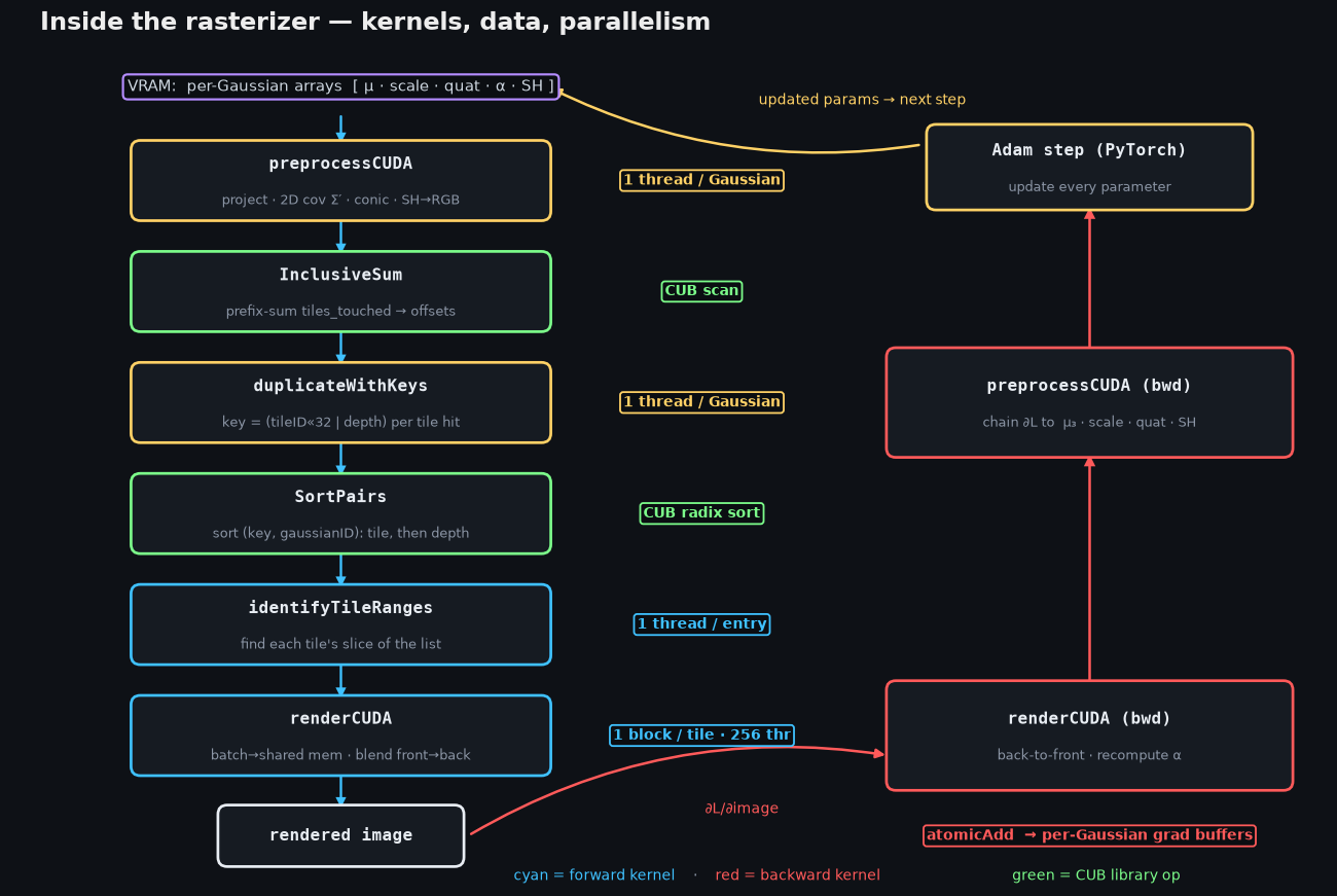 The CUDA rasterizer: per-Gaussian buffers feed six forward kernels (project, scan, key, sort, range, render) and two backward kernels, with the parallelism and operators labelled