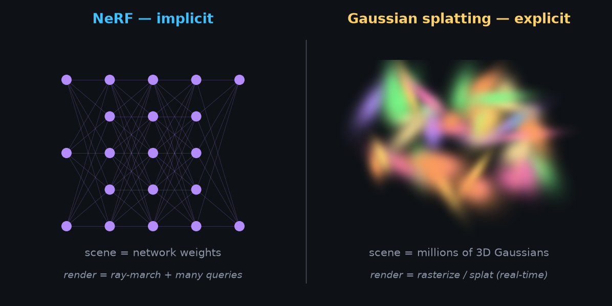 Implicit neural field versus an explicit cloud of Gaussians