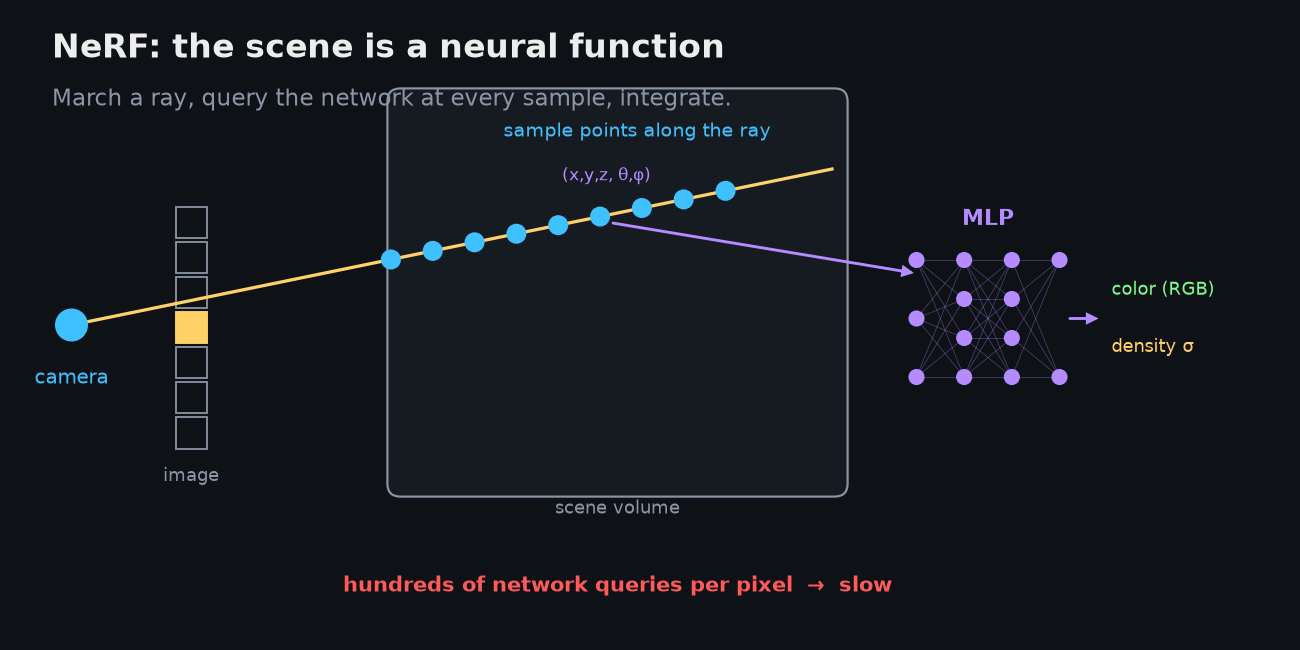NeRF: the scene is a neural function you query by ray-marching