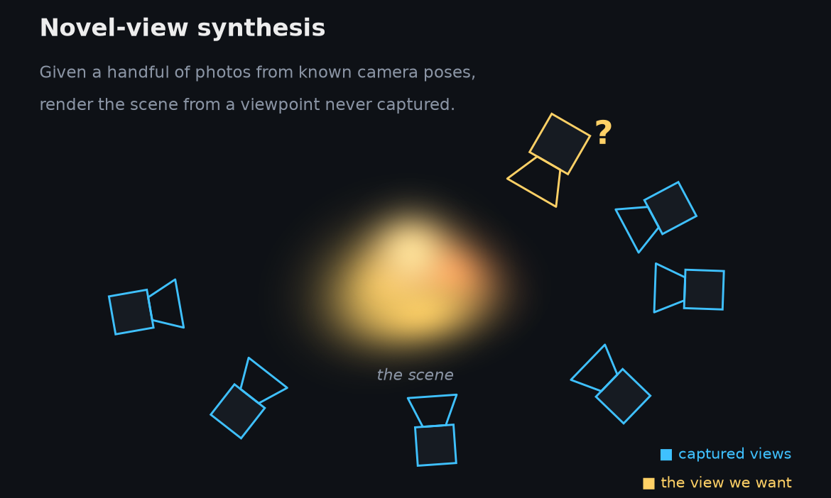 Novel-view synthesis: from known photos, render an unseen viewpoint