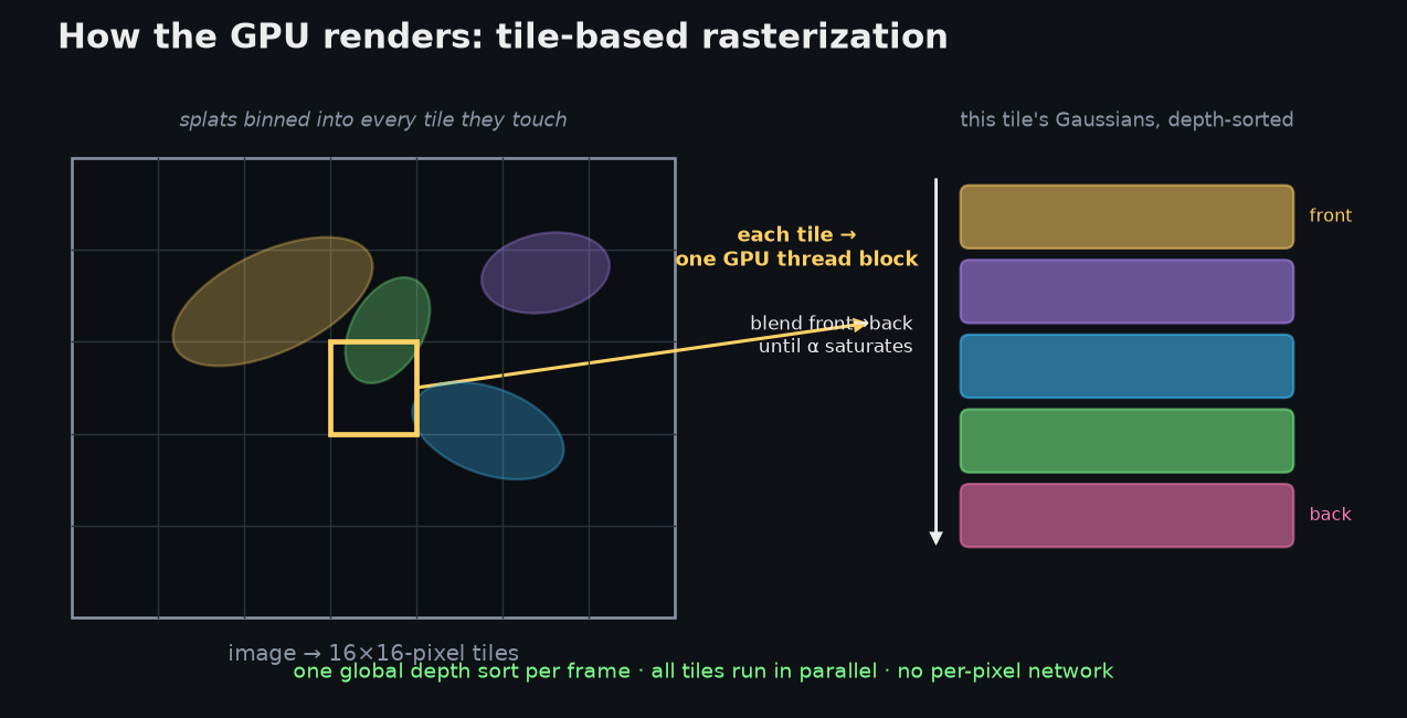 Tile-based rasterization: the image is split into 16×16 tiles, splats are binned and depth-sorted once, and each tile is blended in parallel by a GPU thread block