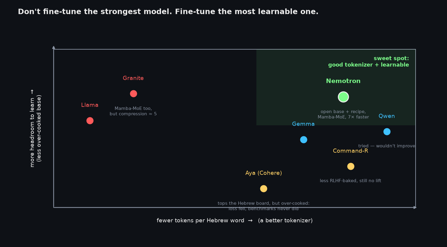 A quadrant of candidate base models: tokenizer compression on one axis, headroom to learn on the other. Nemotron sits in the sweet spot; Aya and Command-R are over-cooked; Granite and Llama have bad tokenizers