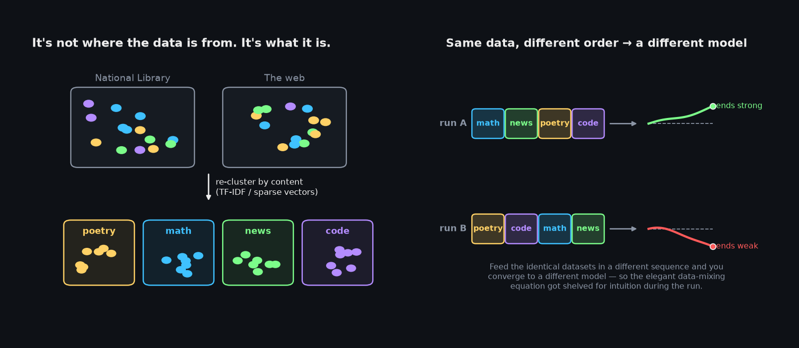 Re-clustering data by content type instead of by source, and the combinatorial explosion of possible training orders
