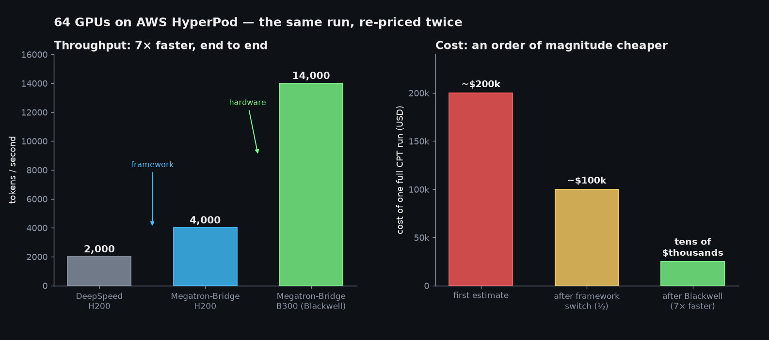 Throughput rose 7× and the cost of a full run dropped from ~$200k to tens of thousands, via a framework switch and a hardware upgrade