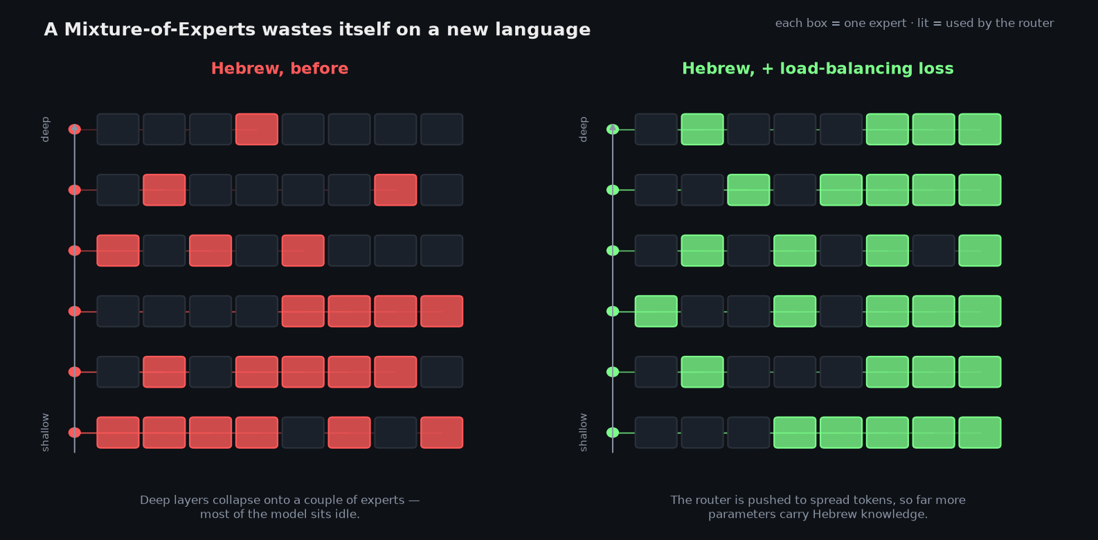 A Mixture-of-Experts routing schematic: before the fix, the deep layers light up only a couple of experts; with a load-balancing loss, many experts stay in use across all layers