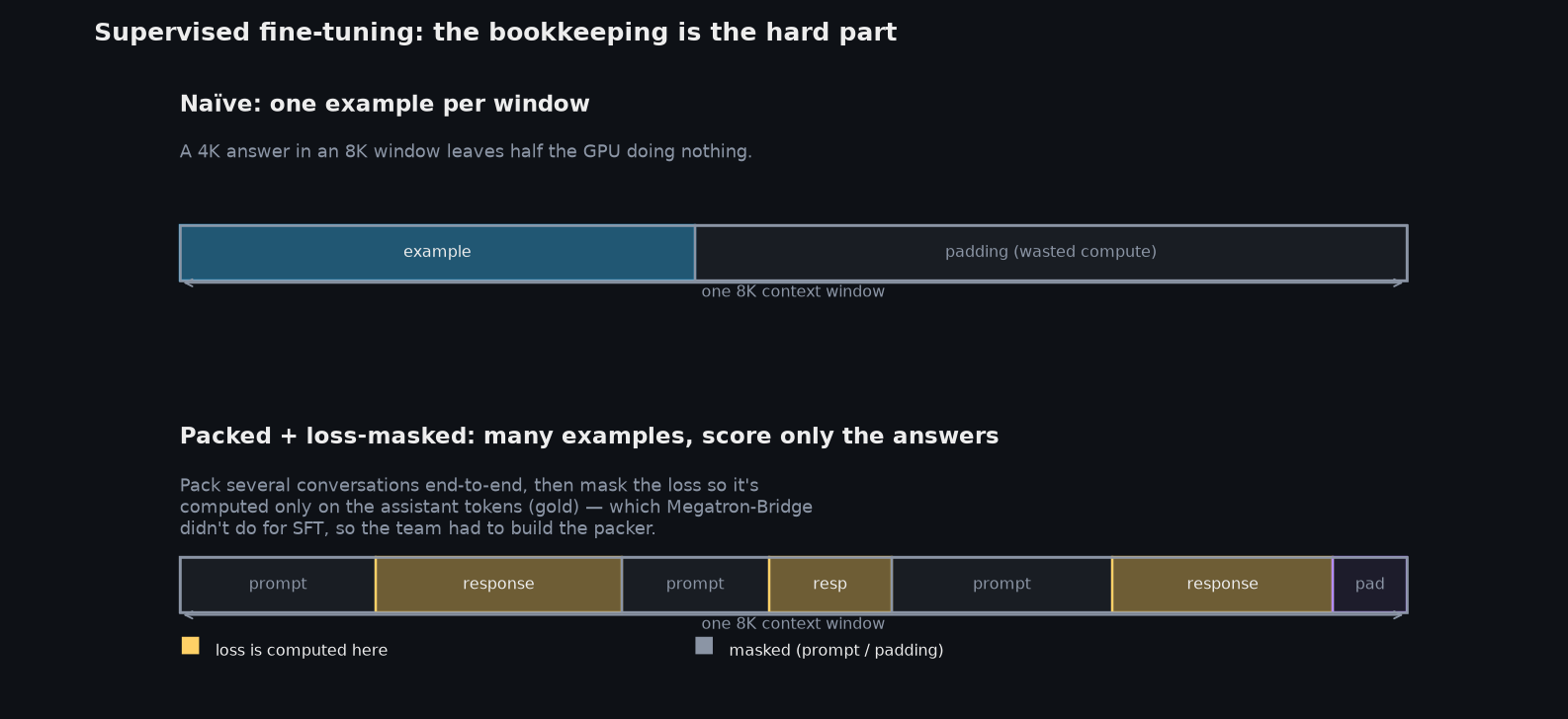 Naïve one-example-per-window wastes compute; packing several examples into a window and masking the loss to the responses only is what you actually want — and it's the hard part