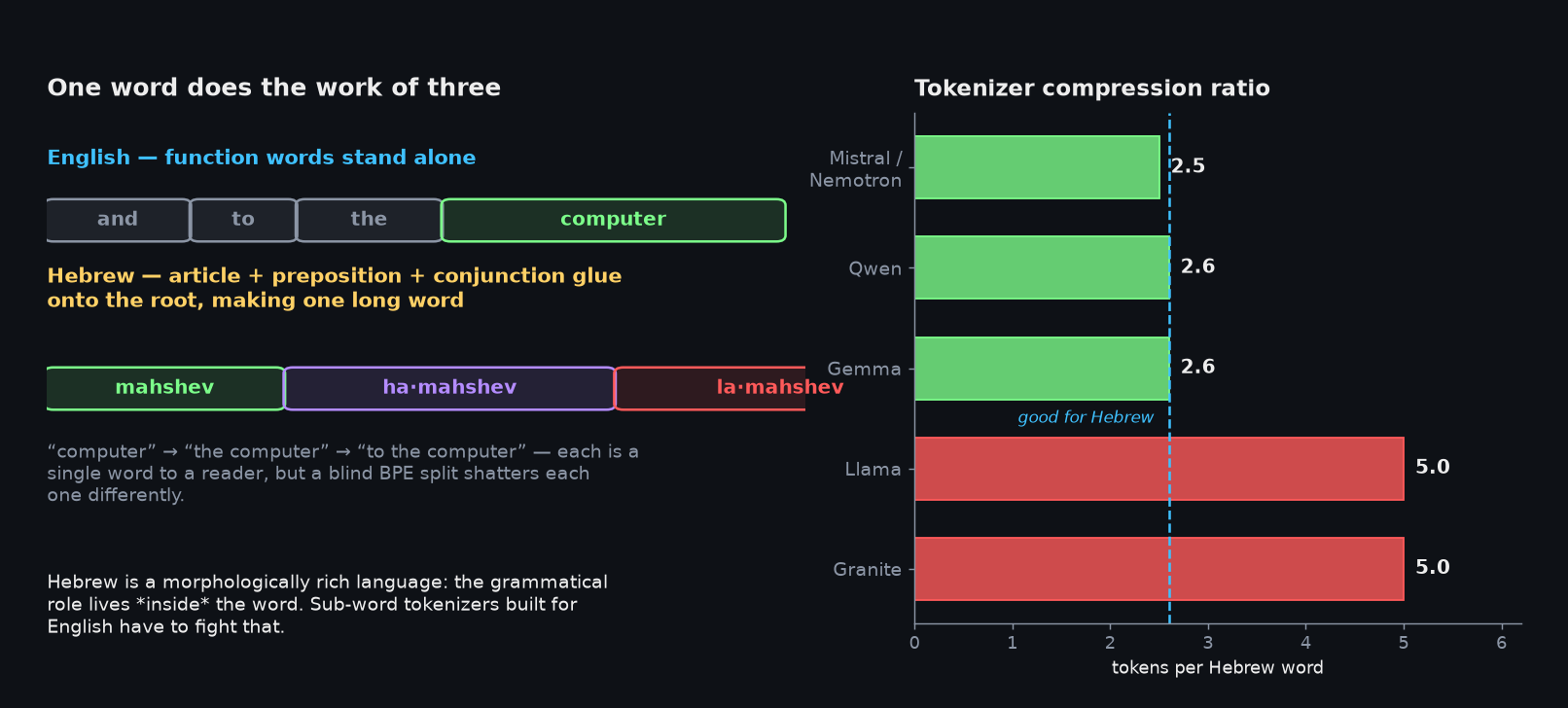 One Hebrew word carries an article, preposition and conjunction; tokenizer compression ratios for several model families