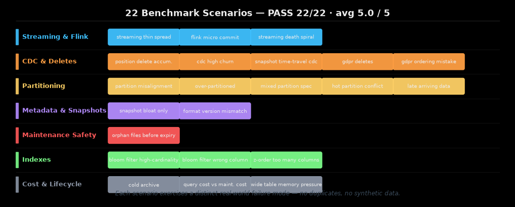 22 benchmark scenarios across 7 failure-mode categories. Every scenario is a distinct real-world failure pattern — no duplicates, no synthetic toy tables.