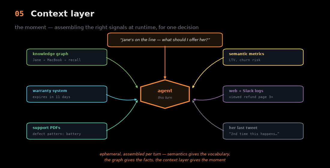 Context layer: at runtime, the agent assembles signals from the knowledge graph, warranty system, support PDFs, semantic metrics, web/Slack logs, and the customer's own tweet into one view for a single decision.