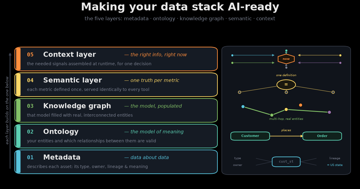 The five-layer stack for AI agents: metadata, ontology, knowledge graph, semantic layer, and context — each building on the one below.