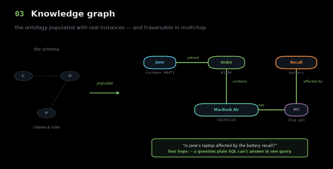 Knowledge graph: the ontology schema populated with real instances (Jane → Order #1184 → MacBook Air C02XYZ123 → M5 chip → battery recall), with a four-hop path highlighted.