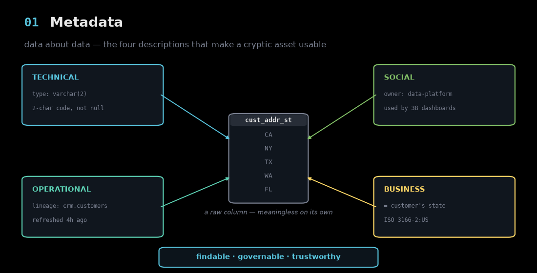 Metadata: a raw column 'cust_addr_st' surrounded by the four descriptions — technical, operational, social, business — that make it findable, governable, and trustworthy.