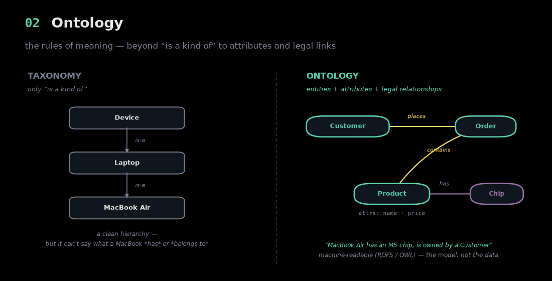 Ontology vs taxonomy: a taxonomy is an 'is-a' tree (Device → Laptop → MacBook Air); an ontology adds attributes and typed relationships (Customer places Order, Order contains Product, Product has Chip).