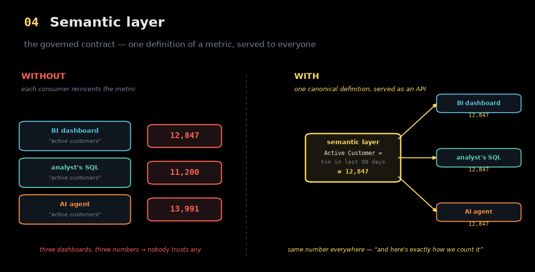 Semantic layer: without it, three consumers each compute 'active customers' differently (12,847 / 11,200 / 13,991); with it, one canonical definition is served as an API and everyone gets 12,847.