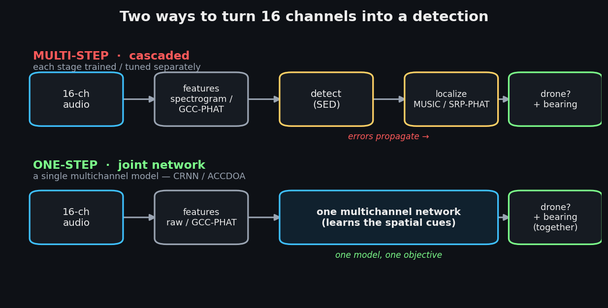 Multi-step vs one-step detection pipelines