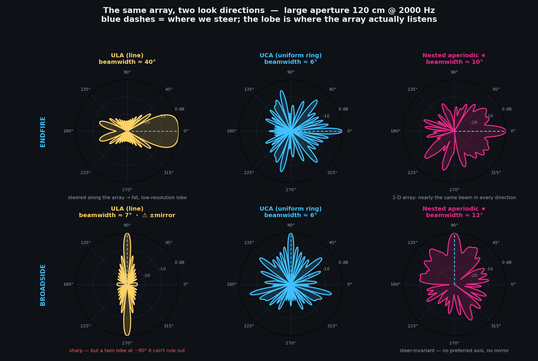 The same array steered endfire vs broadside: the ULA swings from a fat low-resolution lobe to a sharp but mirror-ambiguous one, while the UCA and nested-aperiodic arrays barely change
