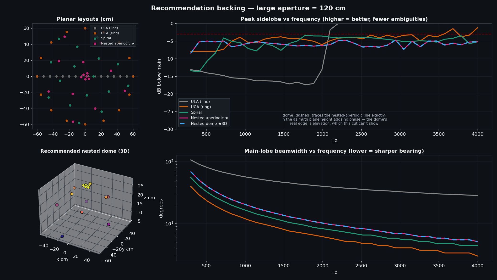 Recommendation backing for the 120 cm array: layouts, 3-D dome, peak-sidelobe and beamwidth vs frequency
