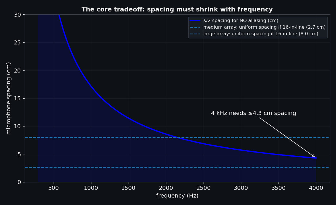 The core tradeoff: the spacing needed to avoid aliasing shrinks with frequency, while resolution wants a large aperture