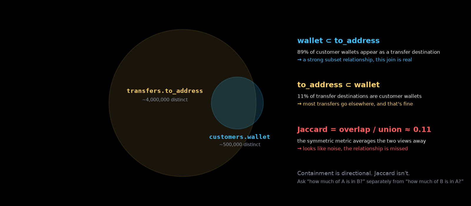 Directional containment: 89% of customer wallets appear in transfers, 11% of transfer destinations are customer wallets, and Jaccard would have called it noise