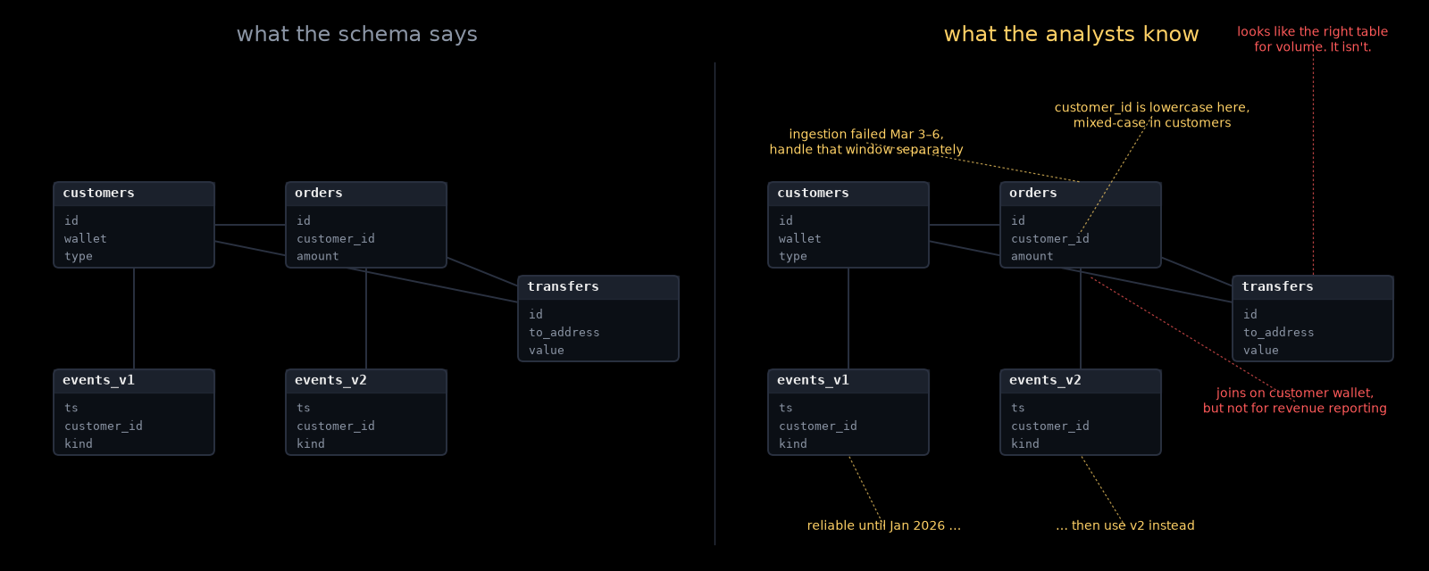 The same schema twice: bare, and with the history the analysts carry around in their heads written on top of it