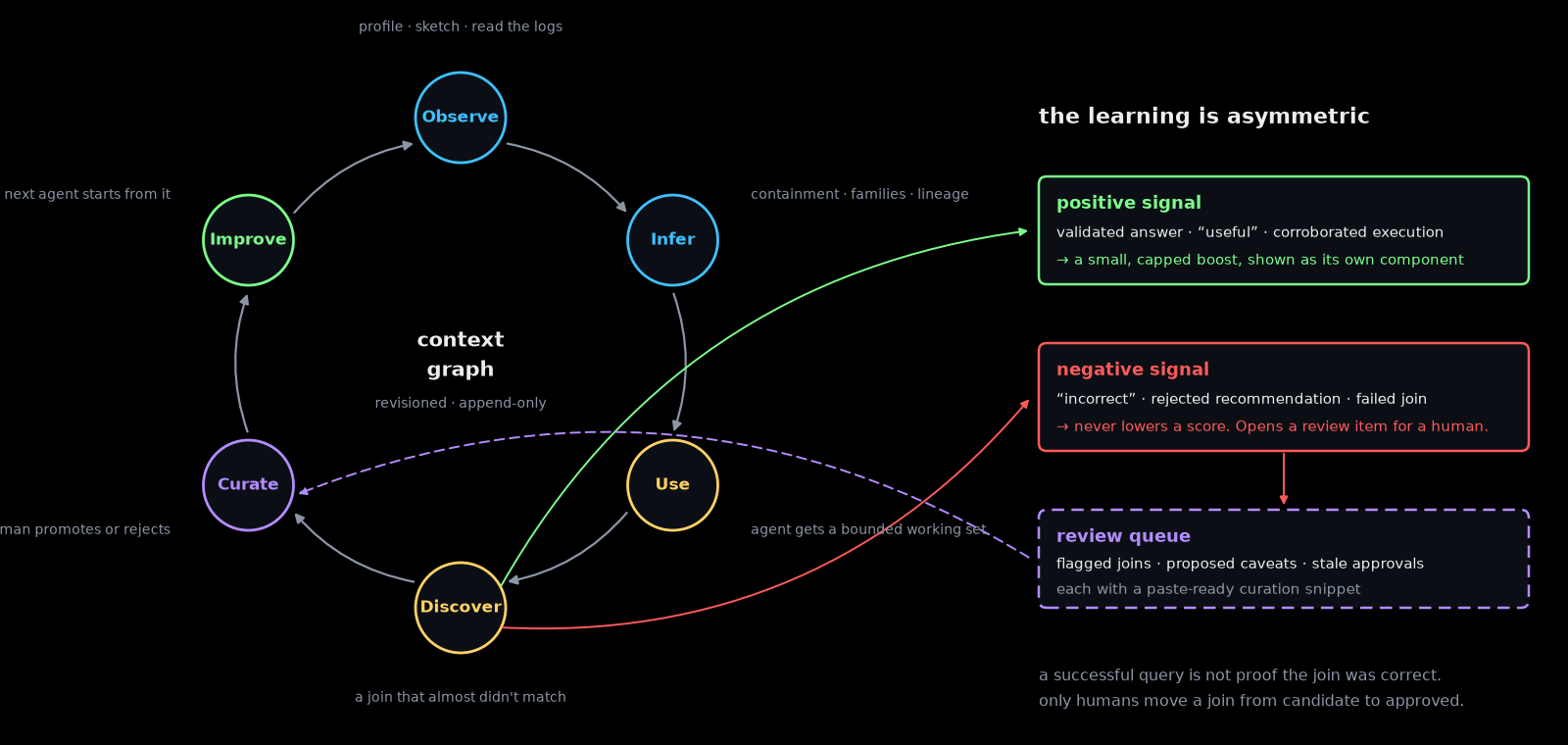 The learning loop, with its asymmetry drawn in: positive signals become small capped boosts, negative signals route to a human review queue rather than to the score