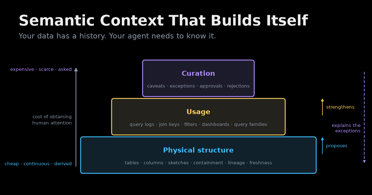 The three-layer context pedestal: physical structure at the base, usage above it, curation at the top