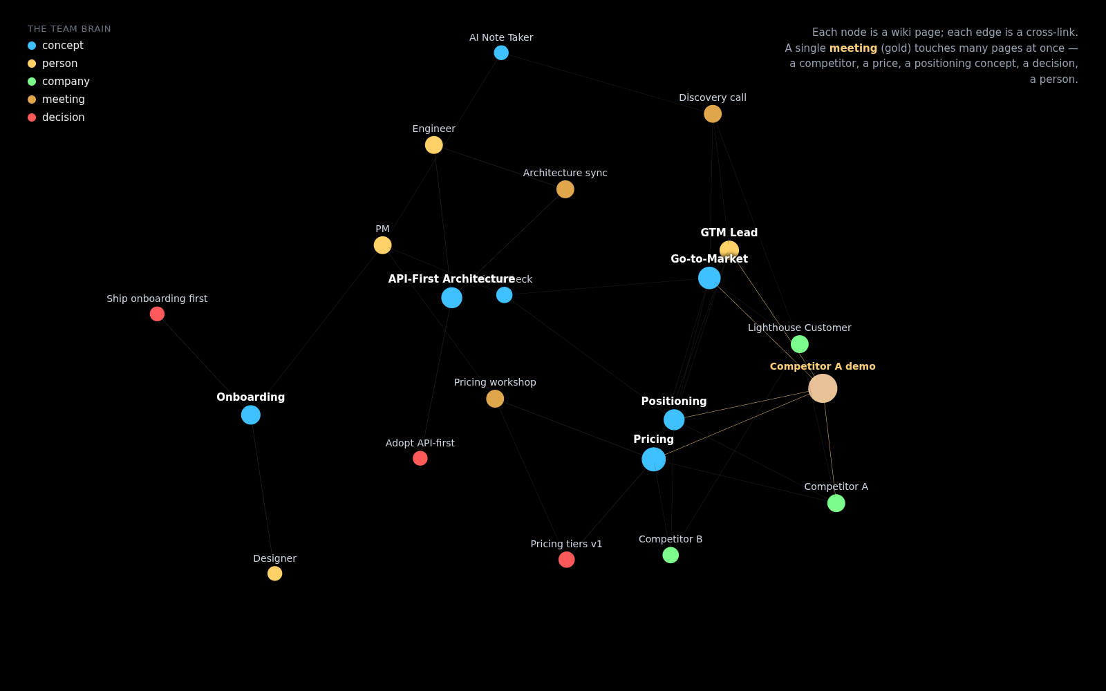 The team brain as a knowledge graph: concepts, people, companies, meetings and decisions, all cross-linked. One meeting (gold) fans links out to many pages at once.